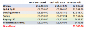 payday loan horror story shown by these numbers